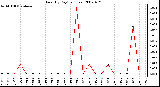 Milwaukee Weather Rain (By Day) (inches)