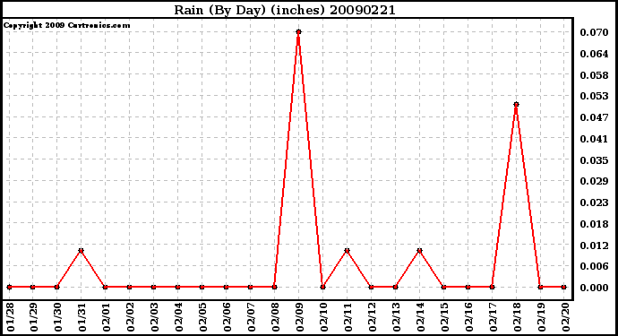 Milwaukee Weather Rain (By Day) (inches)