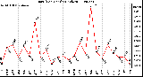 Milwaukee Weather Rain (Per Month) (inches)