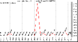 Milwaukee Weather Rain Rate Daily High (Inches/Hour)