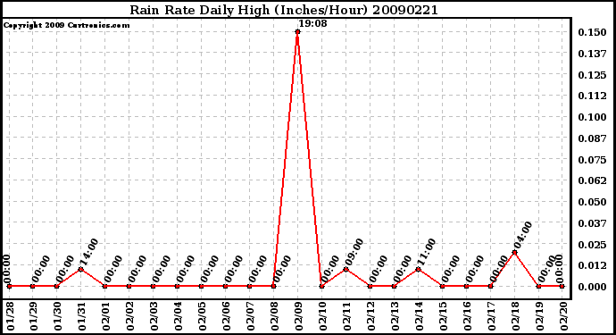 Milwaukee Weather Rain Rate Daily High (Inches/Hour)