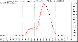 Milwaukee Weather Average Solar Radiation per Hour W/m2 (Last 24 Hours)