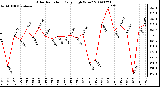 Milwaukee Weather Solar Radiation Daily High W/m2