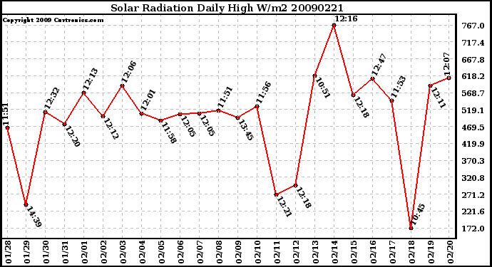 Milwaukee Weather Solar Radiation Daily High W/m2