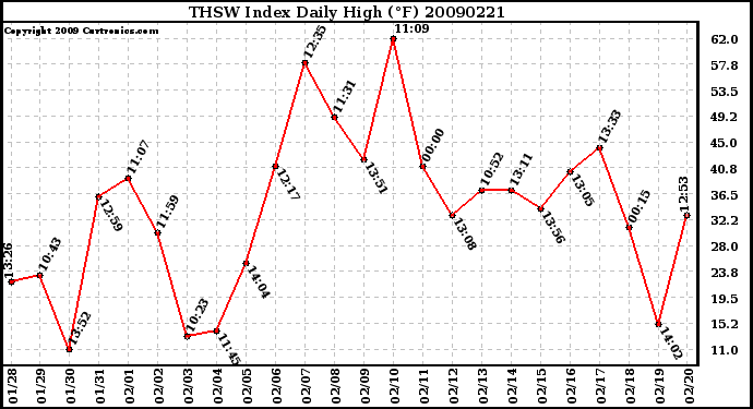 Milwaukee Weather THSW Index Daily High (F)