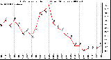 Milwaukee Weather THSW Index per Hour (F) (Last 24 Hours)