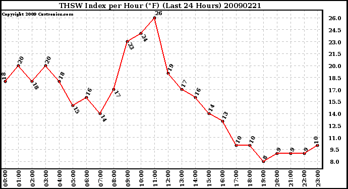 Milwaukee Weather THSW Index per Hour (F) (Last 24 Hours)