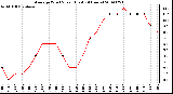 Milwaukee Weather Average Wind Speed (Last 24 Hours)