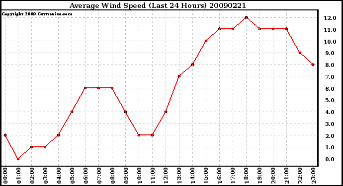 Milwaukee Weather Average Wind Speed (Last 24 Hours)