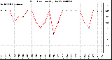 Milwaukee Weather Wind Direction (By Day)