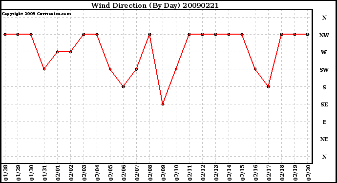 Milwaukee Weather Wind Direction (By Day)