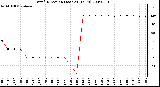 Milwaukee Weather Wind Direction (Last 24 Hours)