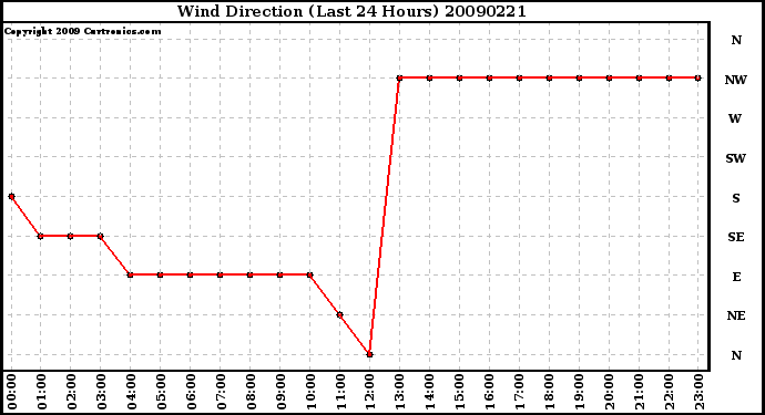 Milwaukee Weather Wind Direction (Last 24 Hours)