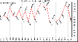 Milwaukee Weather Wind Speed Daily High