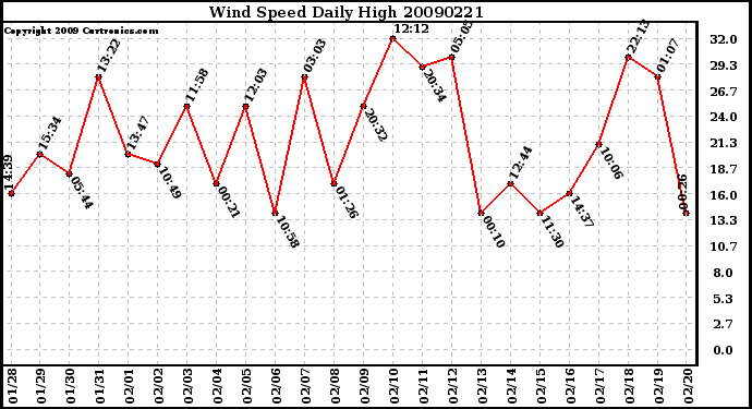 Milwaukee Weather Wind Speed Daily High