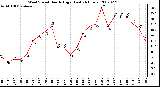 Milwaukee Weather Wind Speed Hourly High (Last 24 Hours)