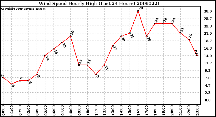 Milwaukee Weather Wind Speed Hourly High (Last 24 Hours)