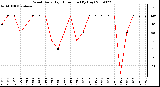 Milwaukee Weather Wind Daily High Direction (By Day)