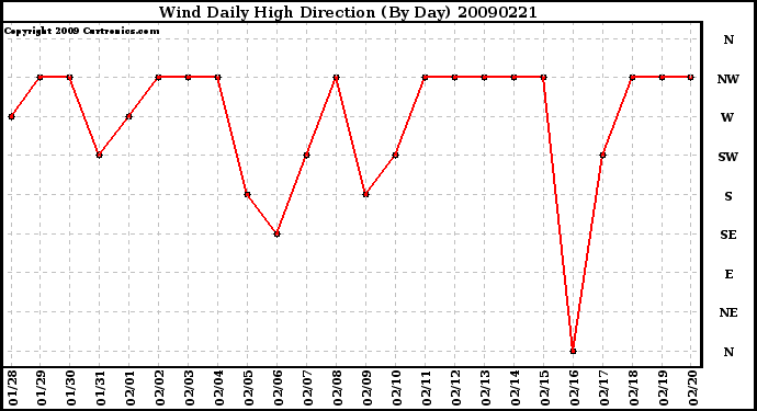 Milwaukee Weather Wind Daily High Direction (By Day)