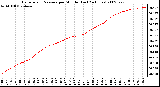 Milwaukee Weather Barometric Pressure per Minute (Last 24 Hours)