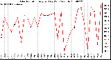 Milwaukee Weather Solar Radiation Avg per Day W/m2/minute