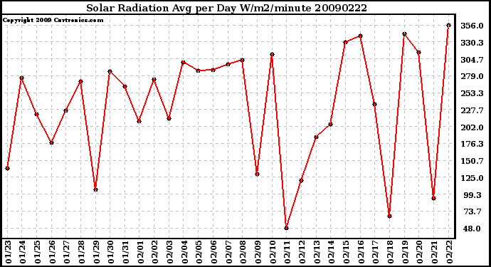 Milwaukee Weather Solar Radiation Avg per Day W/m2/minute