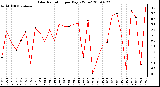 Milwaukee Weather Solar Radiation per Day KW/m2