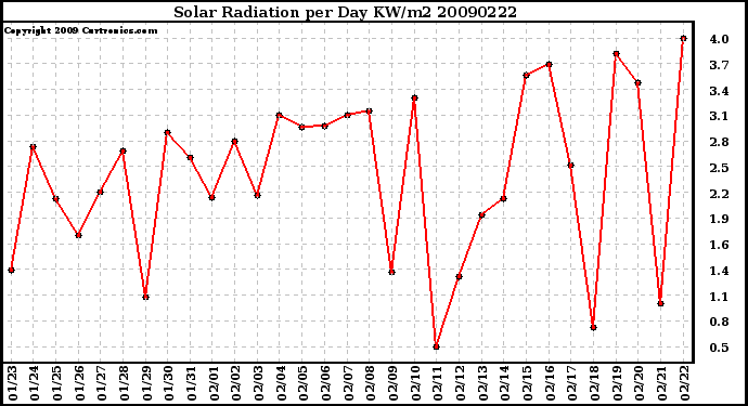 Milwaukee Weather Solar Radiation per Day KW/m2