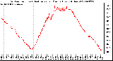 Milwaukee Weather Outdoor Temp (vs) Heat Index per Minute (Last 24 Hours)