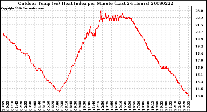 Milwaukee Weather Outdoor Temp (vs) Heat Index per Minute (Last 24 Hours)