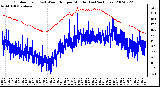 Milwaukee Weather Outdoor Temp (vs) Wind Chill per Minute (Last 24 Hours)