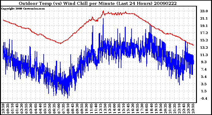 Milwaukee Weather Outdoor Temp (vs) Wind Chill per Minute (Last 24 Hours)