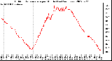 Milwaukee Weather Outdoor Temperature per Minute (Last 24 Hours)