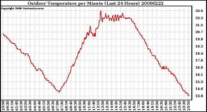 Milwaukee Weather Outdoor Temperature per Minute (Last 24 Hours)