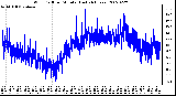 Milwaukee Weather Wind Chill per Minute (Last 24 Hours)