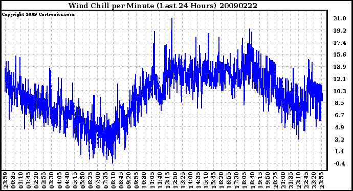 Milwaukee Weather Wind Chill per Minute (Last 24 Hours)