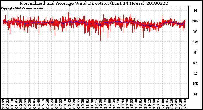 Milwaukee Weather Normalized and Average Wind Direction (Last 24 Hours)