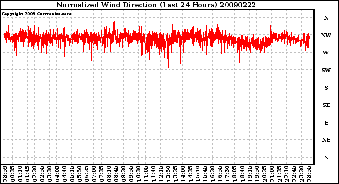 Milwaukee Weather Normalized Wind Direction (Last 24 Hours)