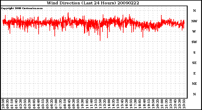 Milwaukee Weather Wind Direction (Last 24 Hours)