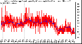 Milwaukee Weather Actual and Average Wind Speed by Minute mph (Last 24 Hours)