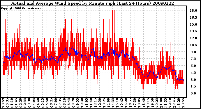 Milwaukee Weather Actual and Average Wind Speed by Minute mph (Last 24 Hours)