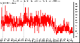 Milwaukee Weather Wind Speed by Minute mph (Last 24 Hours)