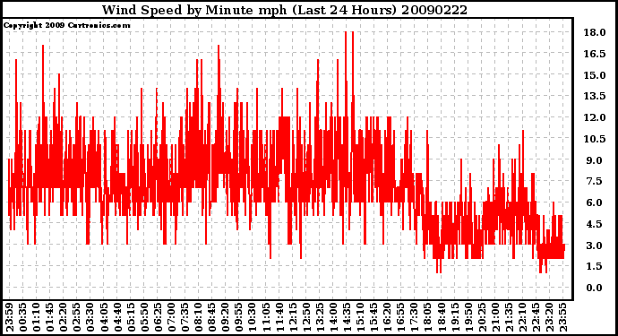 Milwaukee Weather Wind Speed by Minute mph (Last 24 Hours)