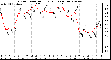 Milwaukee Weather 10 Minute Average Wind Speed (Last 4 Hours)