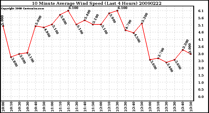 Milwaukee Weather 10 Minute Average Wind Speed (Last 4 Hours)