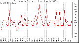 Milwaukee Weather Wind Speed by Minute mph (Last 1 Hour)