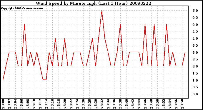 Milwaukee Weather Wind Speed by Minute mph (Last 1 Hour)