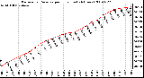 Milwaukee Weather Barometric Pressure per Hour (Last 24 Hours)