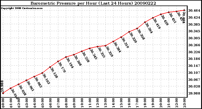 Milwaukee Weather Barometric Pressure per Hour (Last 24 Hours)