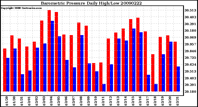 Milwaukee Weather Barometric Pressure Daily High/Low